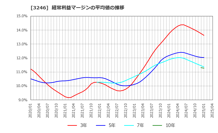 3246 (株)コーセーアールイー: 経常利益マージンの平均値の推移