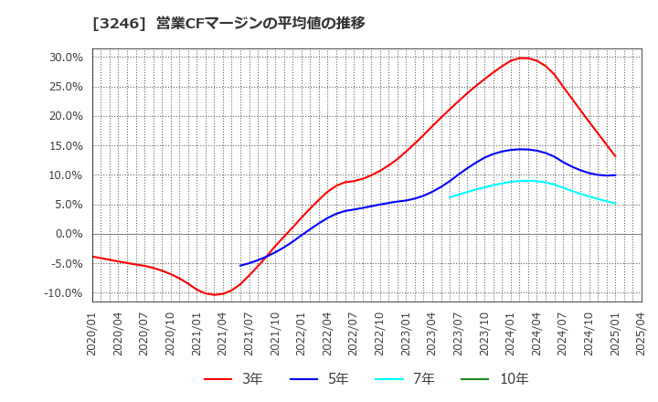 3246 (株)コーセーアールイー: 営業CFマージンの平均値の推移