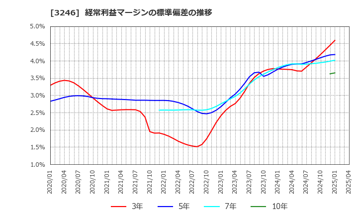 3246 (株)コーセーアールイー: 経常利益マージンの標準偏差の推移