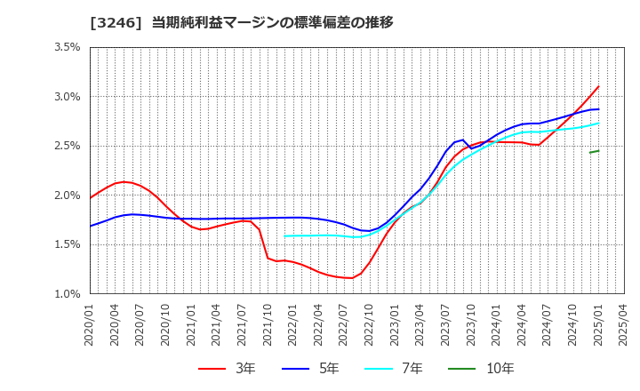 3246 (株)コーセーアールイー: 当期純利益マージンの標準偏差の推移
