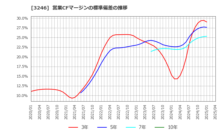 3246 (株)コーセーアールイー: 営業CFマージンの標準偏差の推移