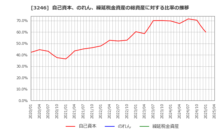 3246 (株)コーセーアールイー: 自己資本、のれん、繰延税金資産の総資産に対する比率の推移