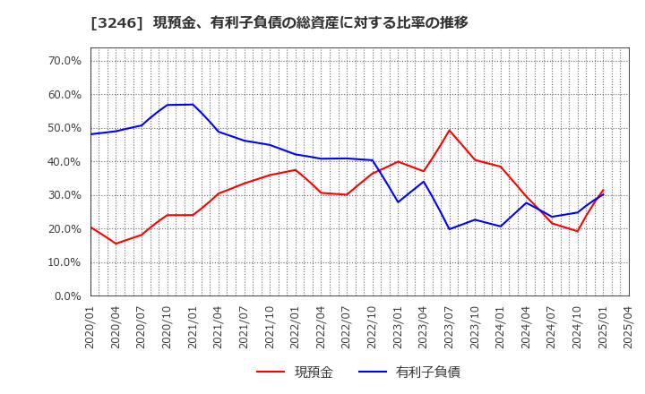 3246 (株)コーセーアールイー: 現預金、有利子負債の総資産に対する比率の推移