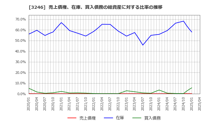 3246 (株)コーセーアールイー: 売上債権、在庫、買入債務の総資産に対する比率の推移
