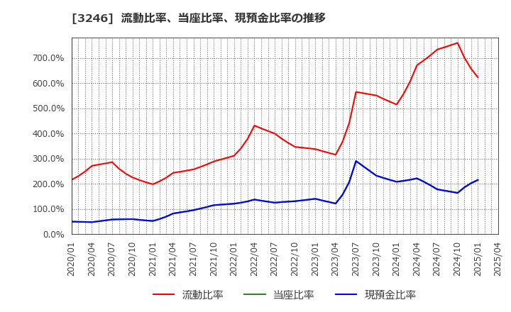 3246 (株)コーセーアールイー: 流動比率、当座比率、現預金比率の推移