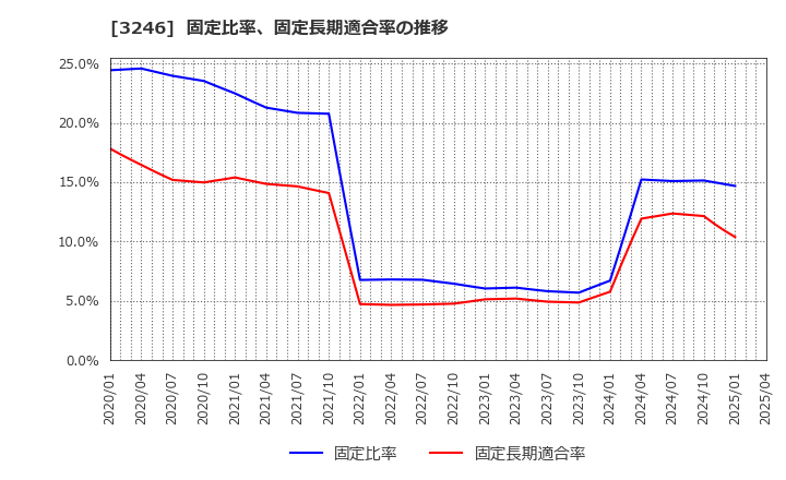 3246 (株)コーセーアールイー: 固定比率、固定長期適合率の推移