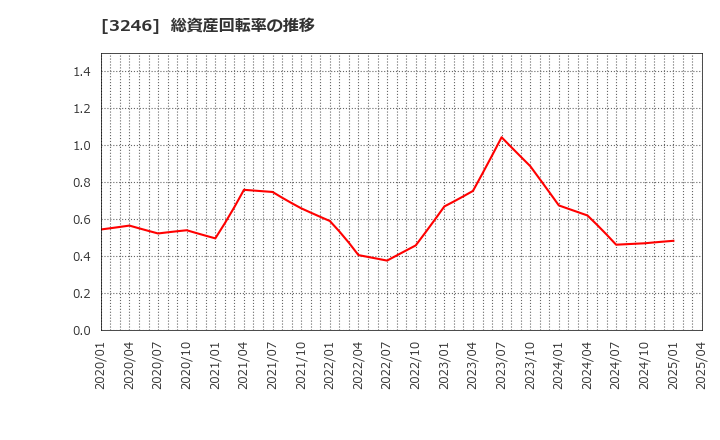 3246 (株)コーセーアールイー: 総資産回転率の推移