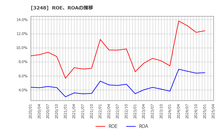 3248 (株)アールエイジ: ROE、ROAの推移