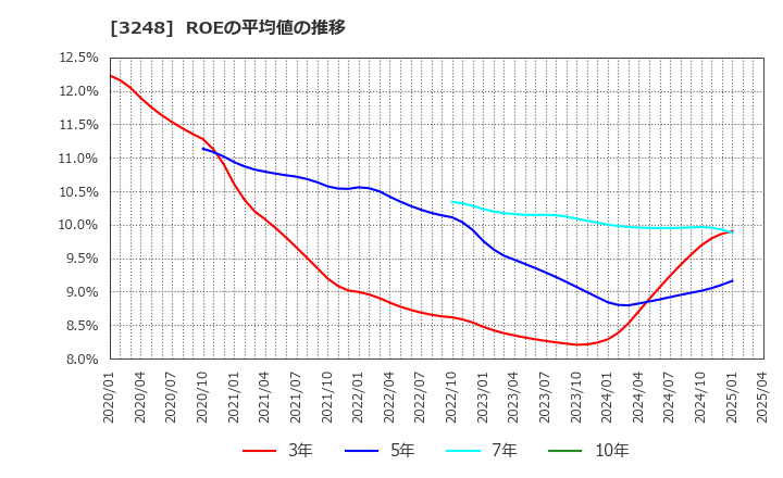 3248 (株)アールエイジ: ROEの平均値の推移