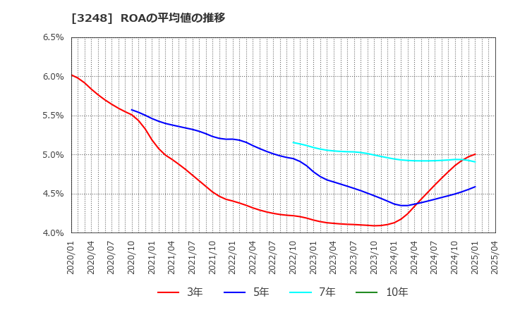 3248 (株)アールエイジ: ROAの平均値の推移