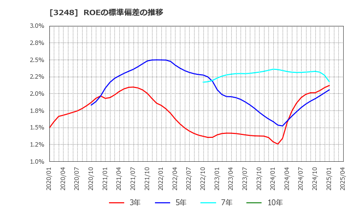 3248 (株)アールエイジ: ROEの標準偏差の推移