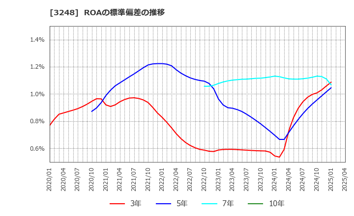 3248 (株)アールエイジ: ROAの標準偏差の推移