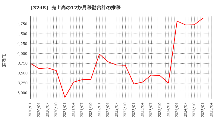 3248 (株)アールエイジ: 売上高の12か月移動合計の推移