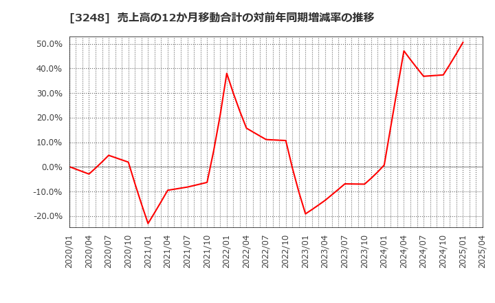 3248 (株)アールエイジ: 売上高の12か月移動合計の対前年同期増減率の推移