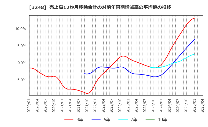 3248 (株)アールエイジ: 売上高12か月移動合計の対前年同期増減率の平均値の推移