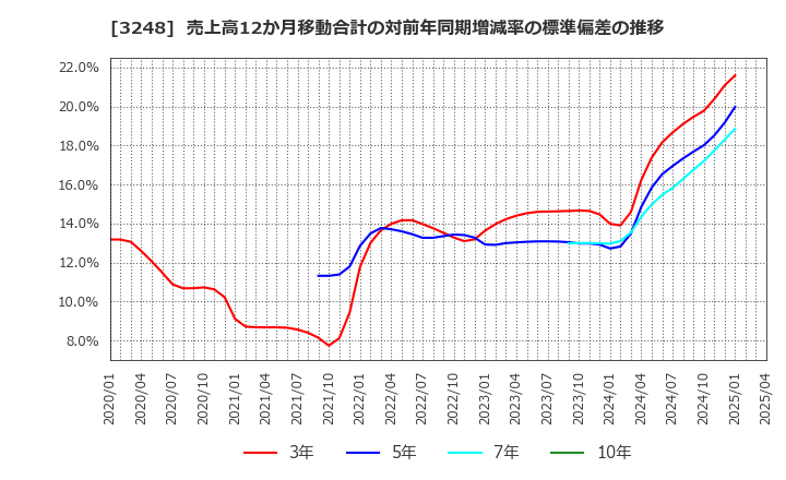 3248 (株)アールエイジ: 売上高12か月移動合計の対前年同期増減率の標準偏差の推移