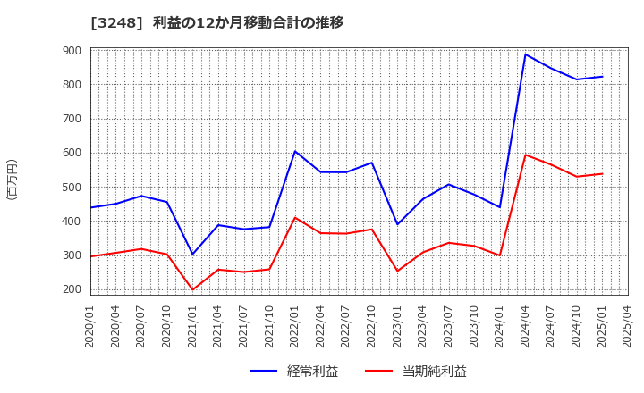 3248 (株)アールエイジ: 利益の12か月移動合計の推移