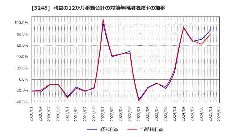 3248 (株)アールエイジ: 利益の12か月移動合計の対前年同期増減率の推移