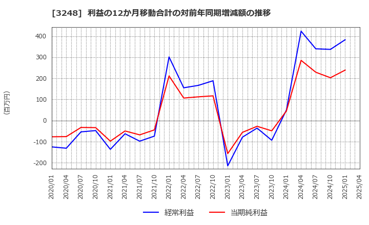 3248 (株)アールエイジ: 利益の12か月移動合計の対前年同期増減額の推移