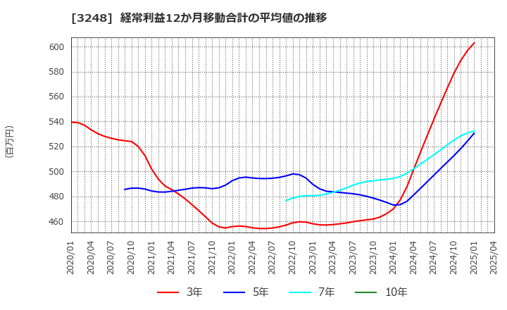 3248 (株)アールエイジ: 経常利益12か月移動合計の平均値の推移