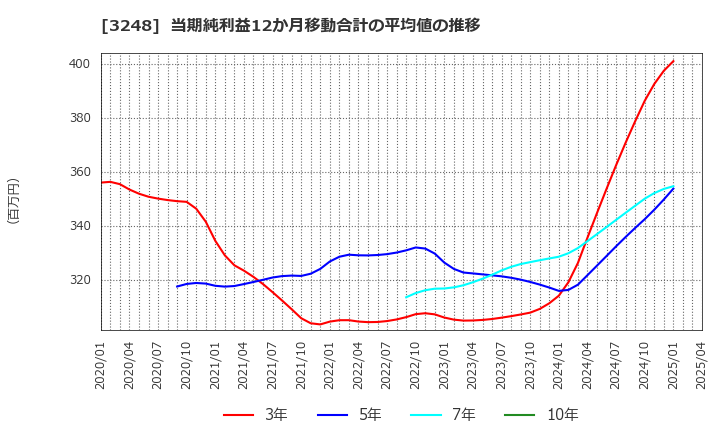 3248 (株)アールエイジ: 当期純利益12か月移動合計の平均値の推移
