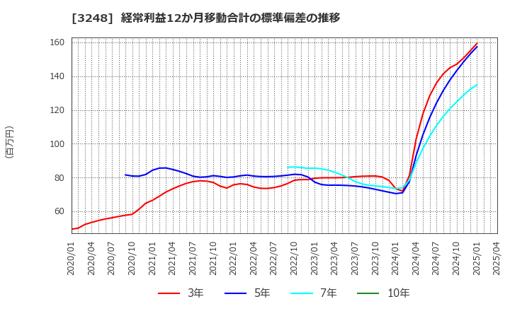 3248 (株)アールエイジ: 経常利益12か月移動合計の標準偏差の推移