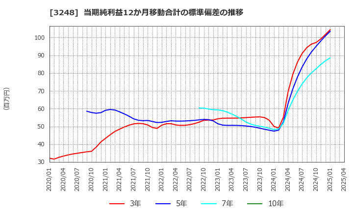3248 (株)アールエイジ: 当期純利益12か月移動合計の標準偏差の推移