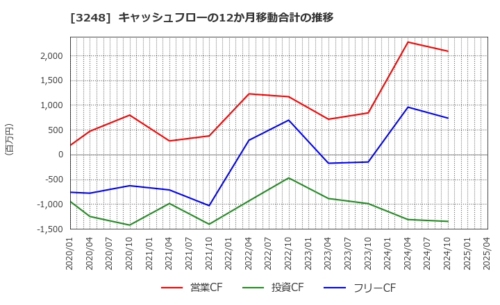 3248 (株)アールエイジ: キャッシュフローの12か月移動合計の推移