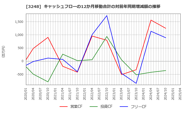 3248 (株)アールエイジ: キャッシュフローの12か月移動合計の対前年同期増減額の推移