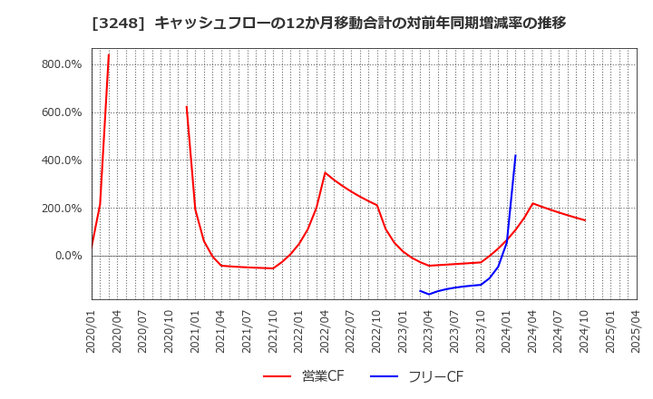 3248 (株)アールエイジ: キャッシュフローの12か月移動合計の対前年同期増減率の推移