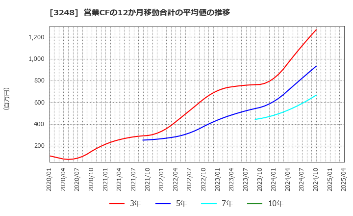 3248 (株)アールエイジ: 営業CFの12か月移動合計の平均値の推移