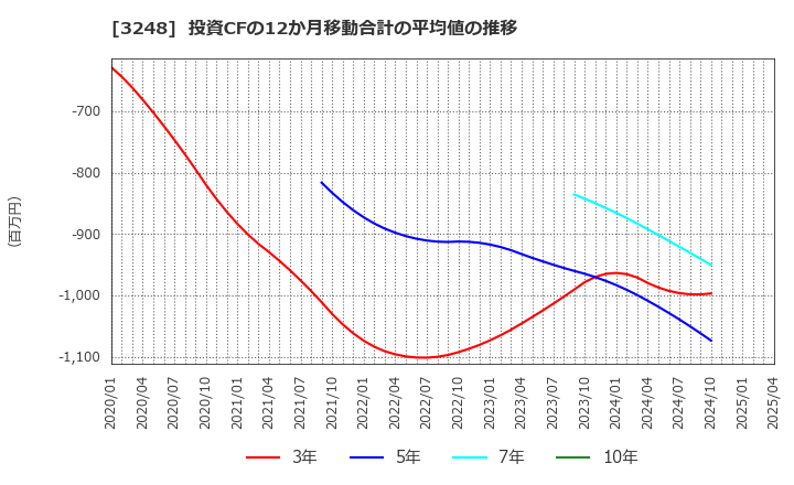 3248 (株)アールエイジ: 投資CFの12か月移動合計の平均値の推移