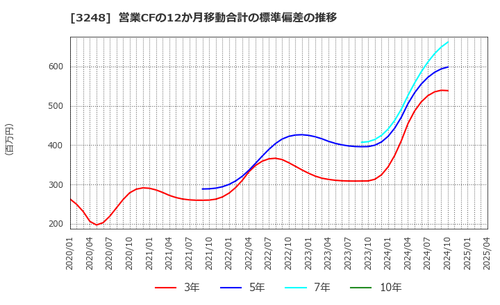 3248 (株)アールエイジ: 営業CFの12か月移動合計の標準偏差の推移