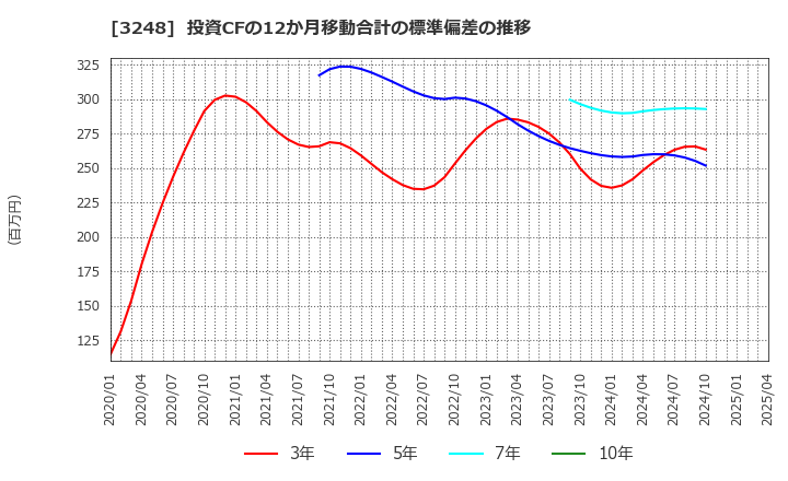 3248 (株)アールエイジ: 投資CFの12か月移動合計の標準偏差の推移