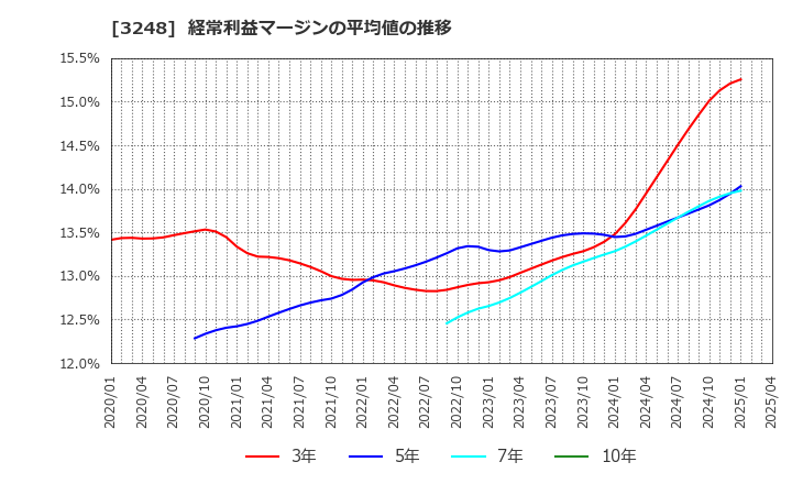 3248 (株)アールエイジ: 経常利益マージンの平均値の推移