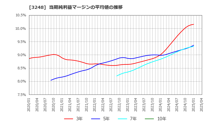 3248 (株)アールエイジ: 当期純利益マージンの平均値の推移