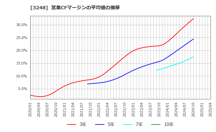 3248 (株)アールエイジ: 営業CFマージンの平均値の推移