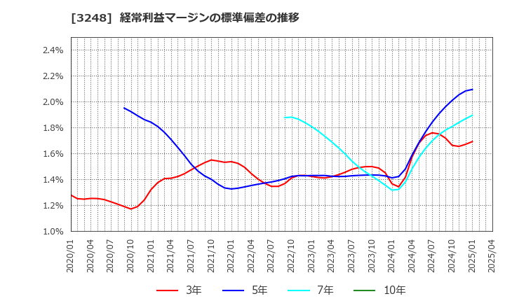 3248 (株)アールエイジ: 経常利益マージンの標準偏差の推移