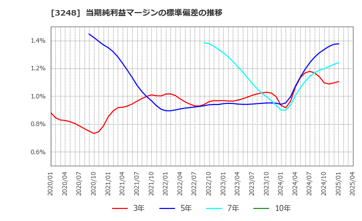 3248 (株)アールエイジ: 当期純利益マージンの標準偏差の推移