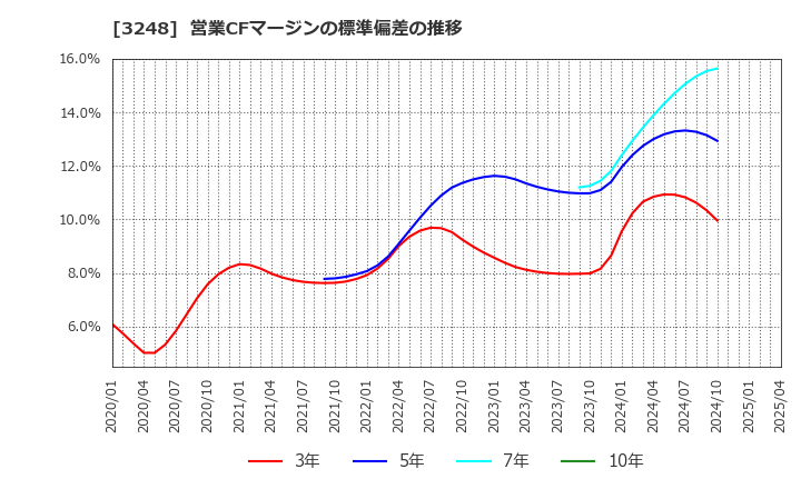 3248 (株)アールエイジ: 営業CFマージンの標準偏差の推移