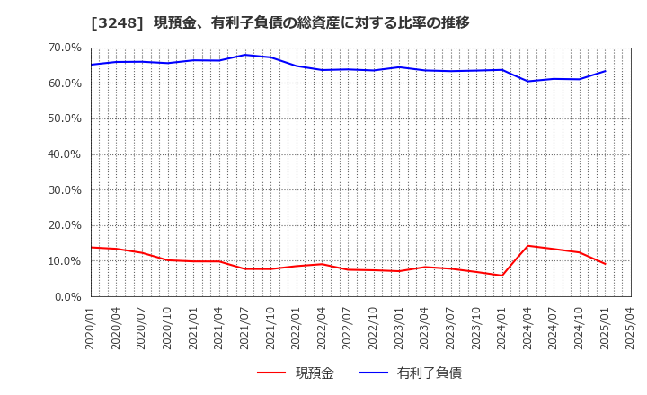 3248 (株)アールエイジ: 現預金、有利子負債の総資産に対する比率の推移