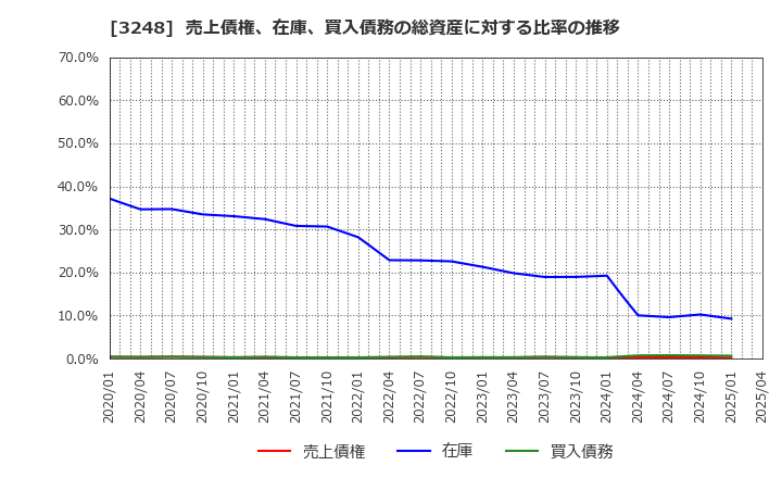 3248 (株)アールエイジ: 売上債権、在庫、買入債務の総資産に対する比率の推移