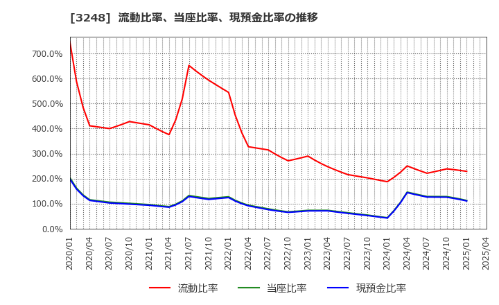 3248 (株)アールエイジ: 流動比率、当座比率、現預金比率の推移