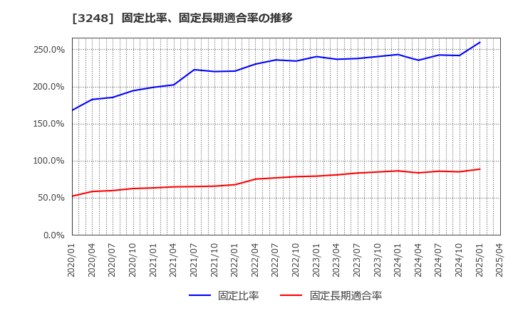 3248 (株)アールエイジ: 固定比率、固定長期適合率の推移
