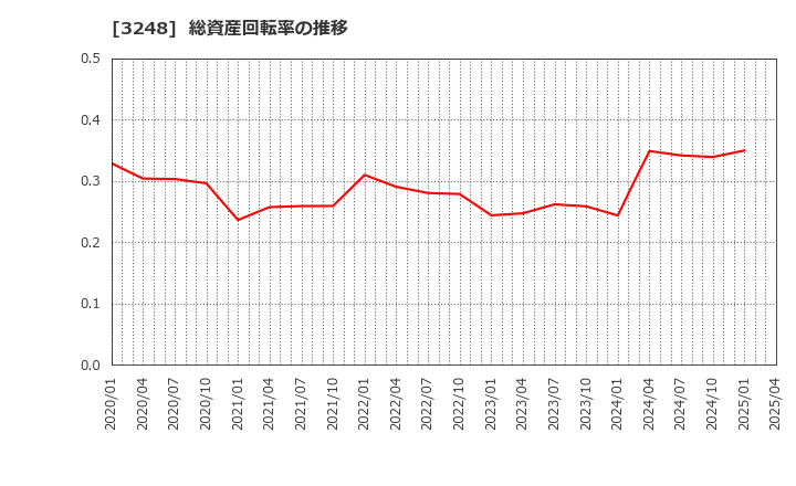 3248 (株)アールエイジ: 総資産回転率の推移