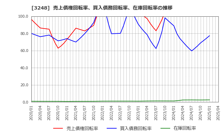 3248 (株)アールエイジ: 売上債権回転率、買入債務回転率、在庫回転率の推移