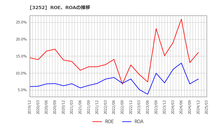 3252 地主(株): ROE、ROAの推移