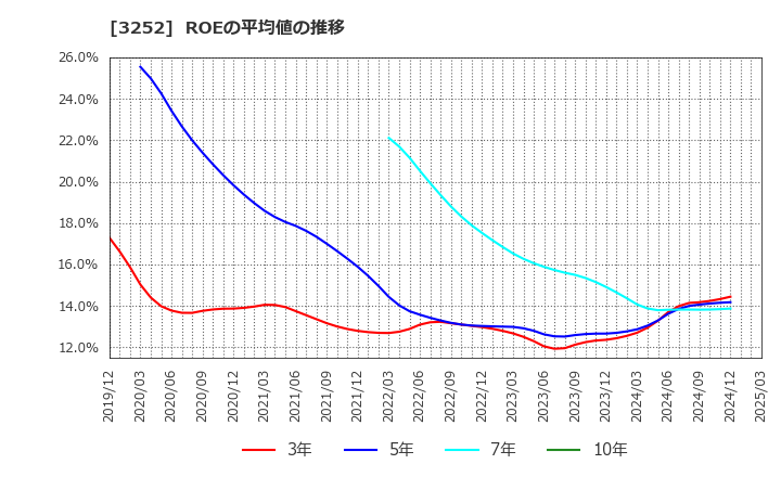 3252 地主(株): ROEの平均値の推移