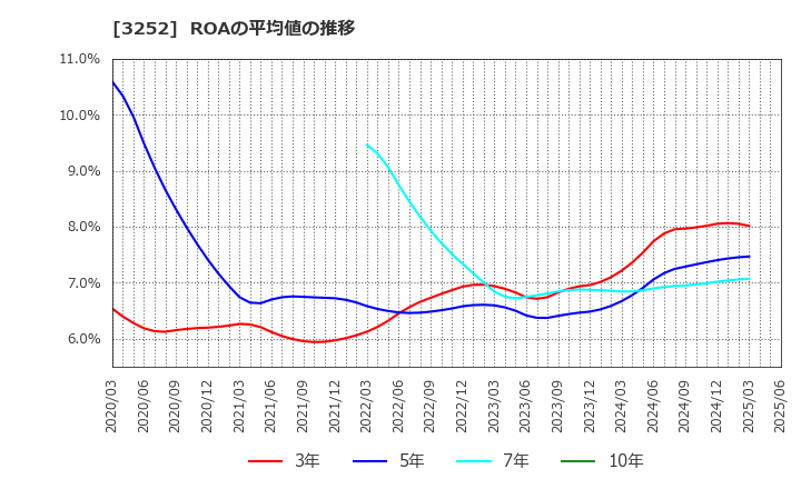 3252 地主(株): ROAの平均値の推移