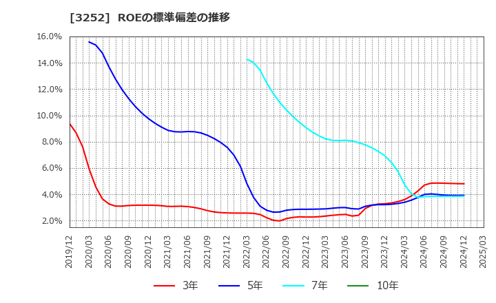 3252 地主(株): ROEの標準偏差の推移